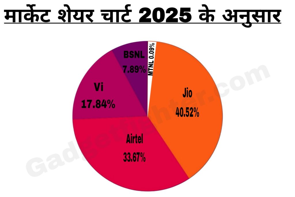 Jio, Airtel Bsnl Vi MTNL